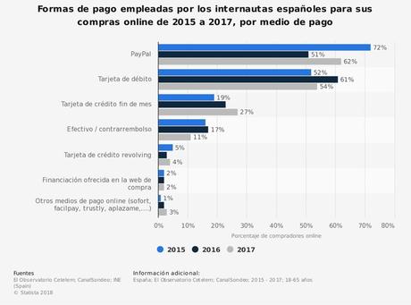 Métodos de pago a usar en tu comercio electrónico