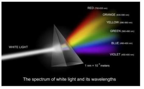 ¿Qué es el arcoíris?