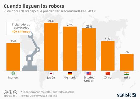 ¿Sueñan los androides con quitarnos el trabajo?