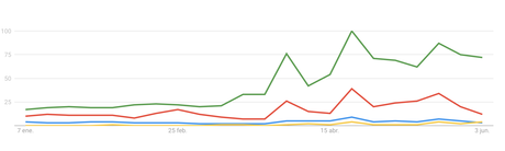 tendencia a lo largo del tiempo candidatos a la presidencia 2018