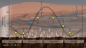 Curiosity detecta intensas variaciones estacionales de metano en Marte