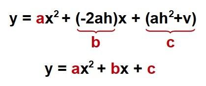 Función cuadrática (parábola). Parte II: Forma desarrollada o polinómica