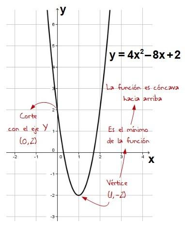 Función cuadrática (parábola). Parte II: Forma desarrollada o polinómica