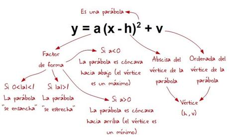 Función cuadrática (parábola). Parte II: Forma desarrollada o polinómica