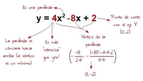 Función cuadrática (parábola). Parte II: Forma desarrollada o polinómica