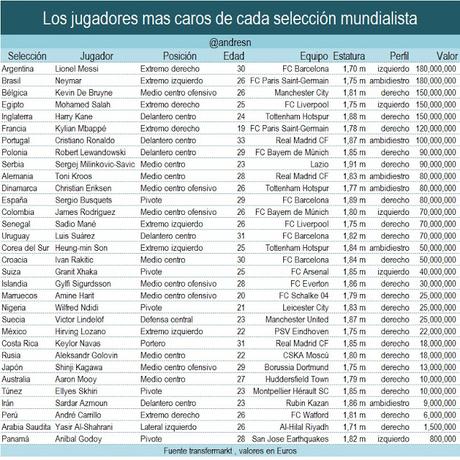 Los jugadores mas caros por Seleccion en Rusia 2018