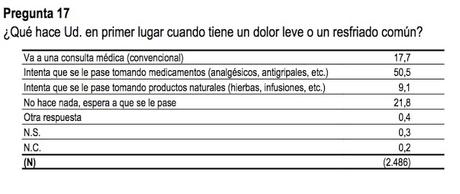 El CIS, los resfriados y la medicina alternativa