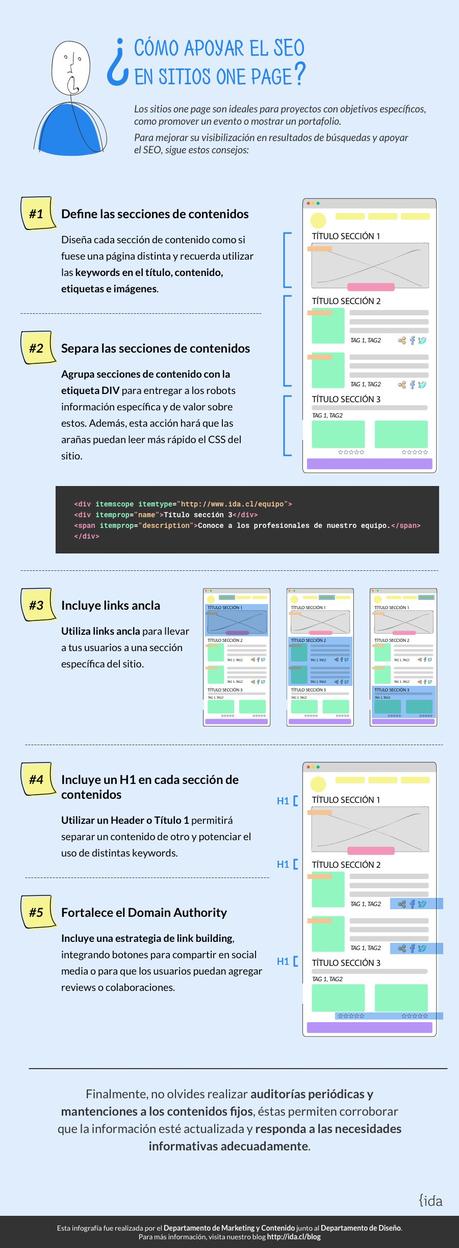 Posicionamiento de una One Page One Page SEO infografía