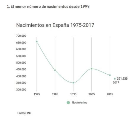 ALGUNAS CIFRAS  SOBRE EL NEGRO PANORAMA DE LA DEMOGRAFÍA ESPAÑOLA