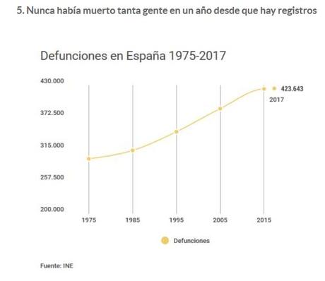 ALGUNAS CIFRAS  SOBRE EL NEGRO PANORAMA DE LA DEMOGRAFÍA ESPAÑOLA