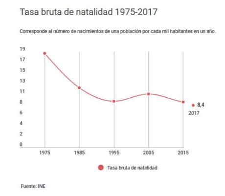 ALGUNAS CIFRAS  SOBRE EL NEGRO PANORAMA DE LA DEMOGRAFÍA ESPAÑOLA