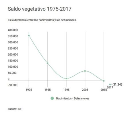 ALGUNAS CIFRAS  SOBRE EL NEGRO PANORAMA DE LA DEMOGRAFÍA ESPAÑOLA