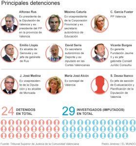 La Comunidad Valenciana: Líder en corrupción