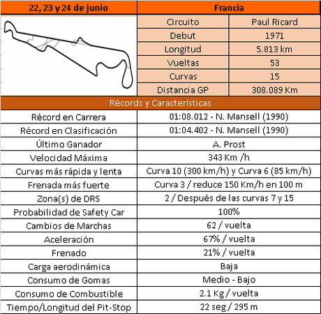 Previo del GP de Francia 2018 | Horarios, meteorología, neumáticos y estadísticas Previo del GP de Francia 2018 | Horarios, meteorología, neumáticos y estadísticas