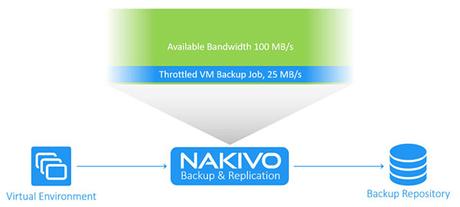 NAKIVO Backup & Replication - Control de ancho de banda control de ancho banda de Nakivo B&R