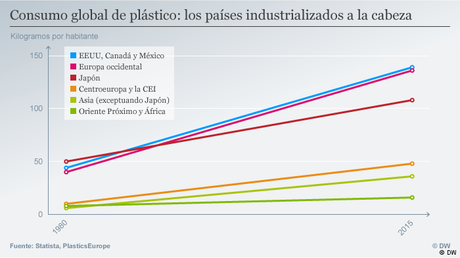 Un planeta llamado Plástico