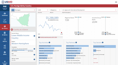 Nicaragua: destape del finaciamiento NED y USAID para ejecutar golpe
