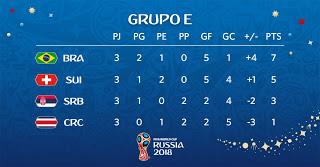 Notas #Rusia2018 de los grupos E y F: Brasil-México y Suecia-Suiza en octavos