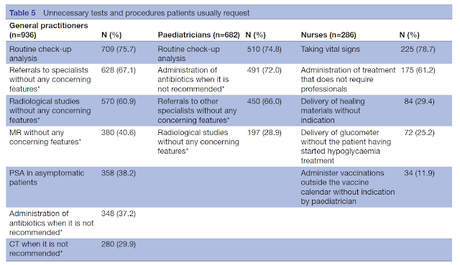Sobretratamiento en atención primaria: el caso de España