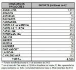 Andalucía recibe 1.413 millones para los pagos de la PAC de la campaña 2012.