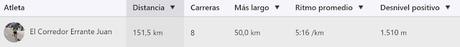 Entrenamiento para el Spartathlon, semana 17 Entrenamiento para el Spartathlon, semana 17