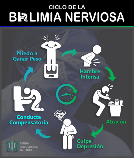 Infografía - Ciclo Bulimia Nerviosa