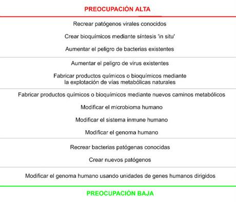 Estos son los peores riesgos de la biología sintética para la humanidad