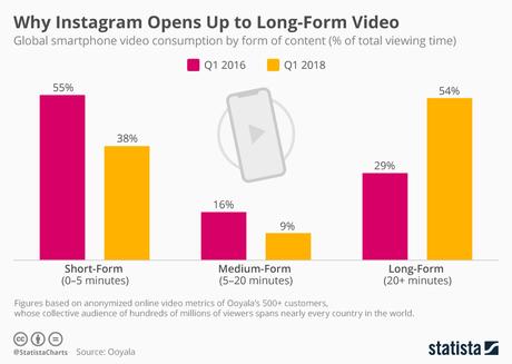 Vídeos de larga duración son la nueva tendencia