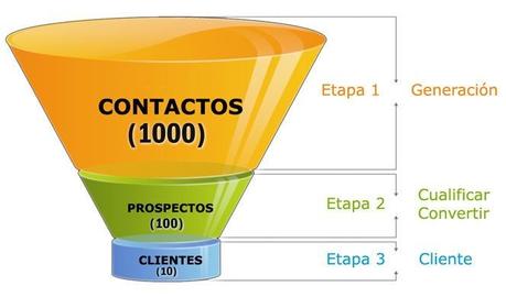 ¿Qué es el “Embudo de Ventas” y Cómo Gestionarlo en tu Negocio?