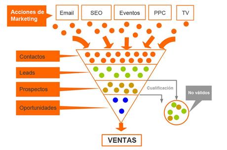 ¿Qué es el “Embudo de Ventas” y Cómo Gestionarlo en tu Negocio?