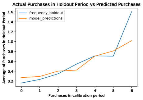 Modelos BG/NBD para CLV Modelos BG/NBD para CLV