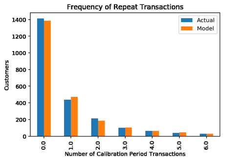 Modelos BG/NBD para CLV Modelos BG/NBD para CLV