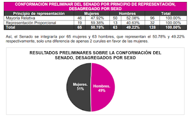 RESULTADOS PRELIMINARES DE LA INTEGRACIÓN DE LA LXIV LEGISLATURA. SISTEMA DE INTELIGENCIA INSTITUCIONAL PROCESO ELECTORAL 2017-2018