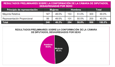 RESULTADOS PRELIMINARES DE LA INTEGRACIÓN DE LA LXIV LEGISLATURA. SISTEMA DE INTELIGENCIA INSTITUCIONAL PROCESO ELECTORAL 2017-2018