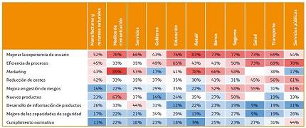 ¿Dónde se utiliza Big Data? ¿Dónde se utiliza Big Data?