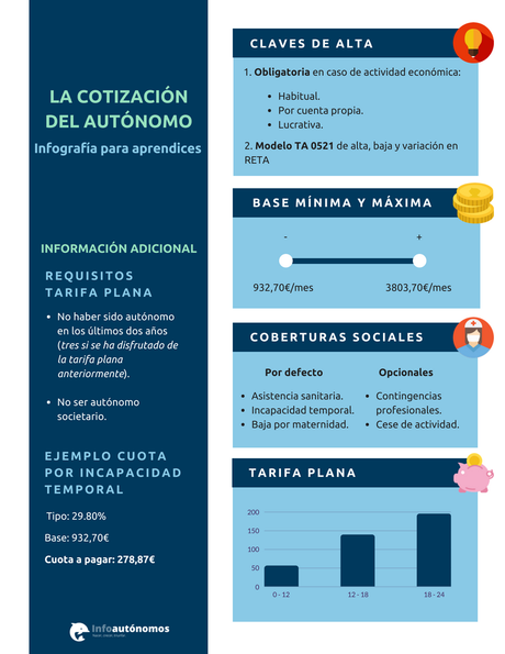 Bases de cotización del autónomo en los Presupuestos Generales 2018 (Infografía)