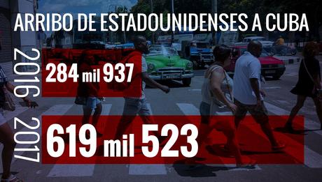 Cuba-Estados Unidos: ¿qué ha cambiado?