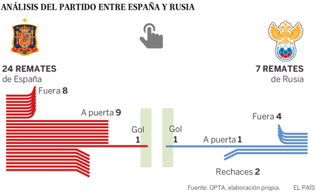 España retrocede una década