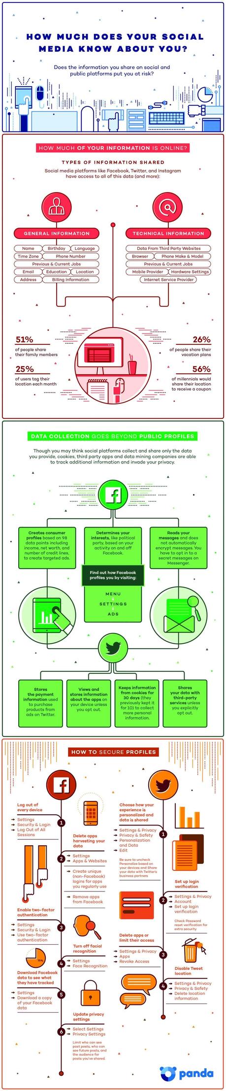 ¿Cuánto saben los medios sociales sobre ti? ¿La información que compartes te pone en riesgo?