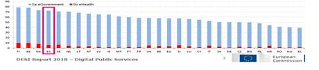 DESI 2018: España en cuarto lugar en Servicios Públicos digitales