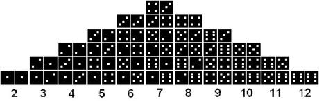 Representación gráfica de los valores de las tiradas de 2d6