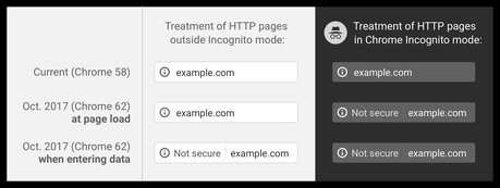 Form and incognito http bad verbose