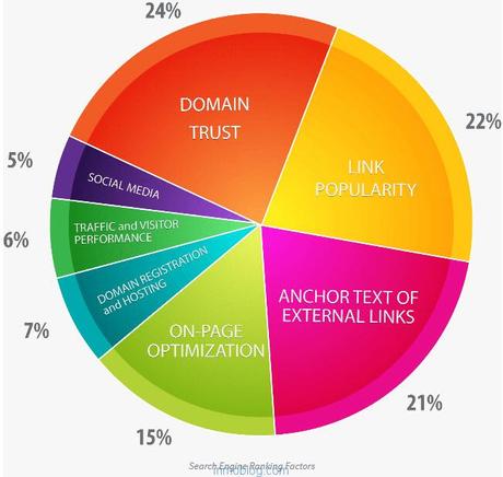 posicionamiento social ranking google Contenidos1 Las métricas del pasado2 Las métricas de la c...