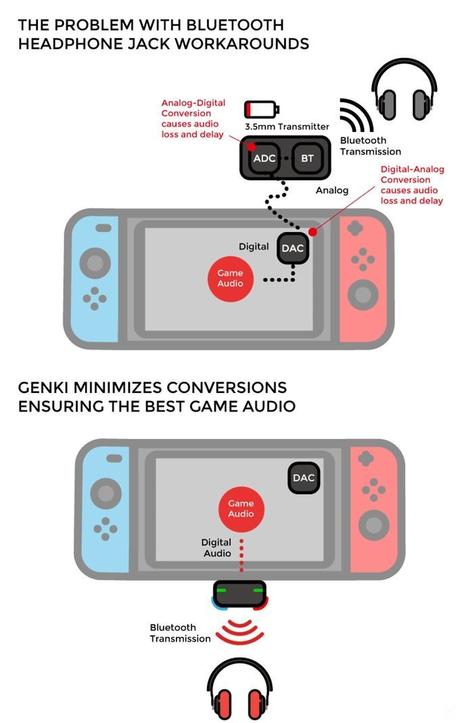 Se anuncia adaptador para usar auriculares inalámbricos en Switch Se anuncia adaptador para usar auriculares inalámbricos en Switch