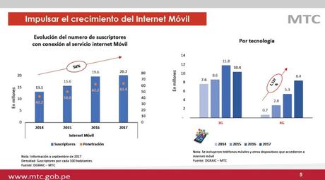 Cobertura 4G crece 407% el 2017 pese a trabas burocráticas