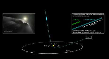 Nuevos resultados sugieren que ‘Oumuamua es un cometa