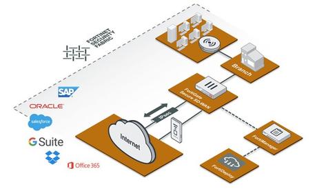 Fortinet-D-WAN