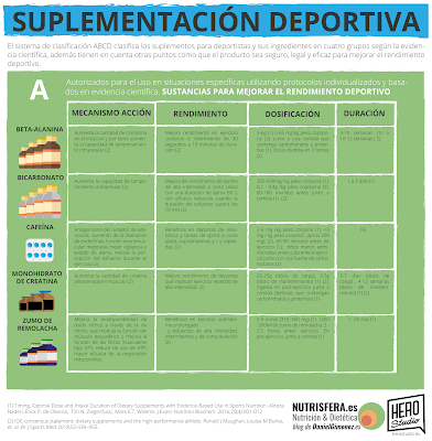 SUPLEMENTOS DEPORTIVOS O AYUDAS ERGONUTRICIONAES CON EVIDENCIA CIENTÍFICA A (II)