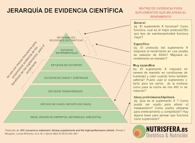 SUPLEMENTOS DEPORTIVOS O AYUDAS ERGONUTRICIONAES CON EVIDENCIA CIENTÍFICA A (II)