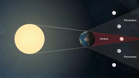 Wow! Está por suceder el eclipse #lunar más largo del siglo #Nasa #Tecnologia